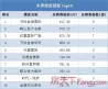 铁西楼盘排名榜2020_2016年5月铁西楼盘销售排行榜出炉万科铁西蓝山夺魁
