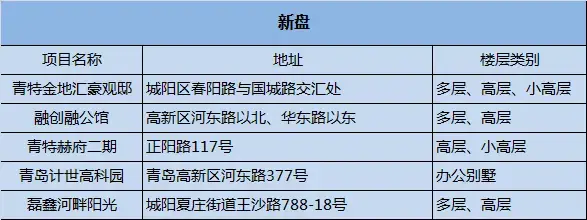 汇总聚焦 城阳区目前都有哪些新盘/大盘受关注