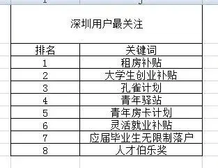 了不起的深圳，深圳城市生态大数据报告网民的10大热词！
