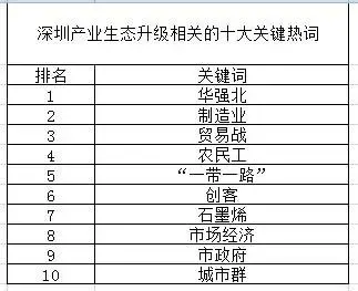 了不起的深圳，深圳城市生态大数据报告网民的10大热词！