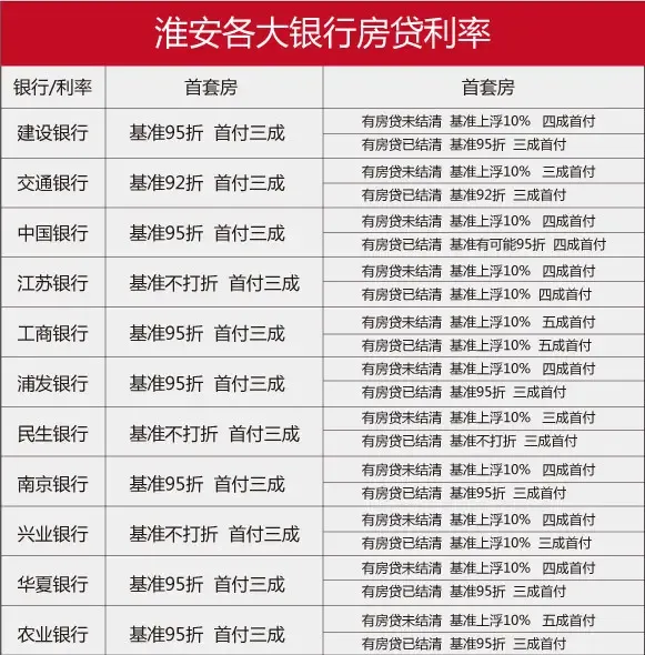 重磅消息!全国20家银行停止房贷,淮安目前是?