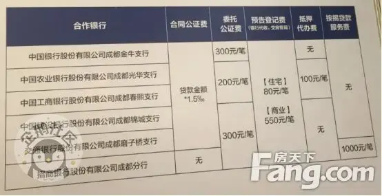 警惕!真实经历:成都买房差点被坑 按揭代办手续费3500多!