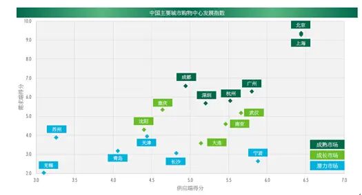 数据来源:世邦魏理仕研究部,2017年第二季度 数据来源:世邦魏理仕研究部,2017年第二季度