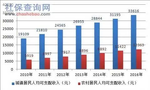 房价