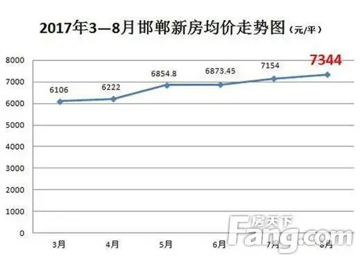邯郸房价到底涨了多少 小编为您揭晓