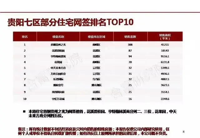 （9.9-9.15）贵阳七区住宅top10 首钢·贵州之光荣登榜首