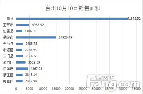 10月10日台州楼市日报：温岭101套夺冠