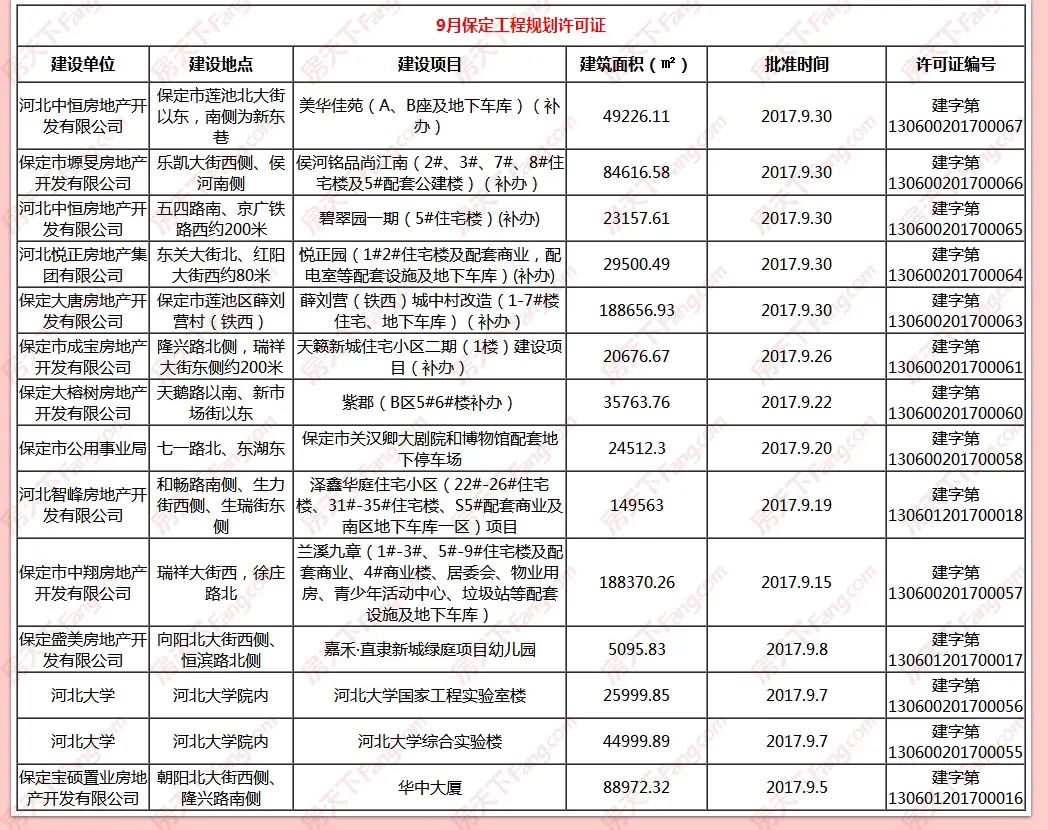 9月保定楼市证件汇总:9月补证忙涉及不少“老盘”_08.jpg 房价