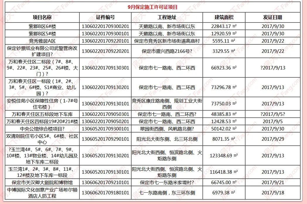 9月保定楼市证件汇总:9月补证忙涉及不少“老盘”_06.jpg 房价