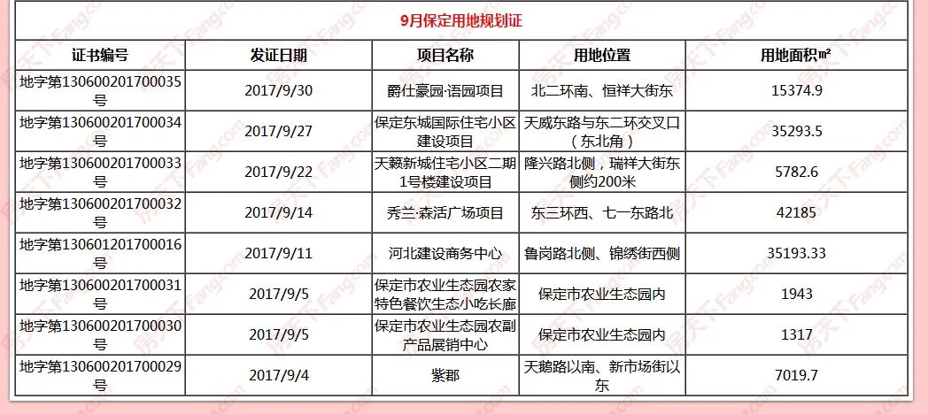 9月保定楼市证件汇总:9月补证忙涉及不少“老盘”_10.jpg 房价