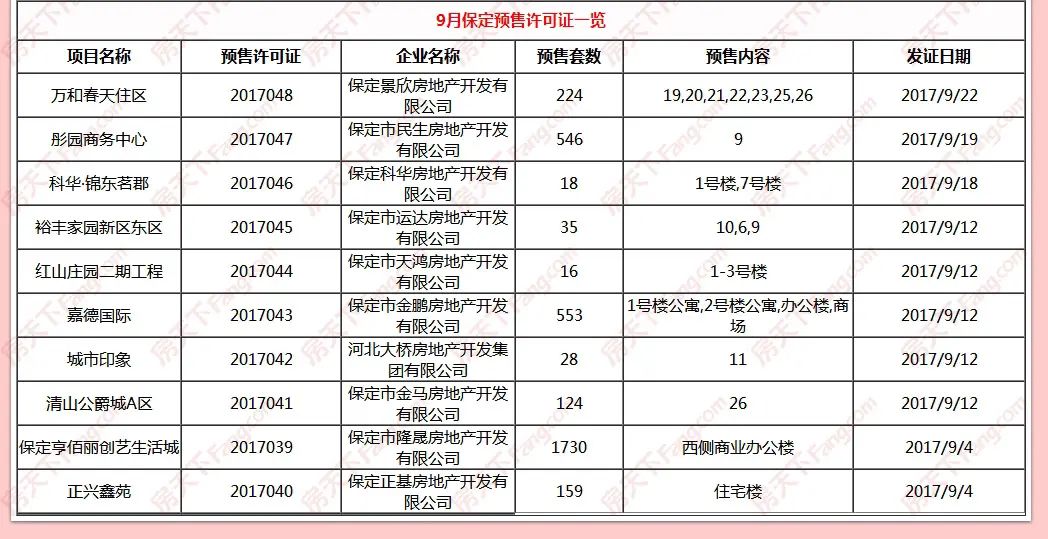 9月保定楼市证件汇总:9月补证忙涉及不少“老盘”_03.jpg 房价