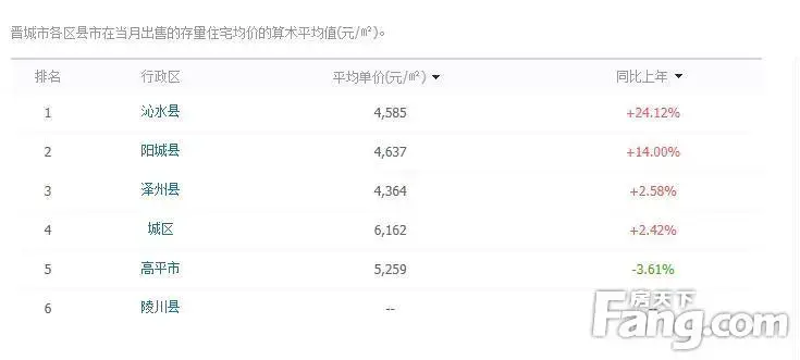 全省房价起底大曝光！晋城房价竟然排......