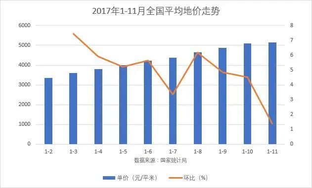 房价