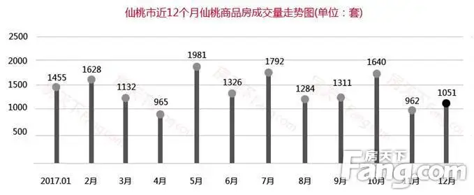 2017风起云涌 这些数据见证了仙桃楼市发展历程
