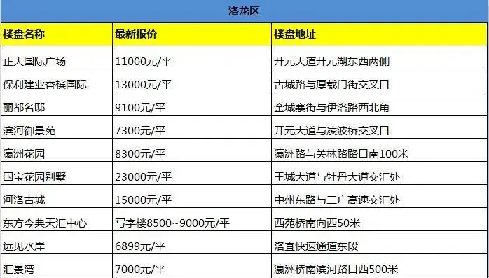 洛龙区在售楼盘最新报价
