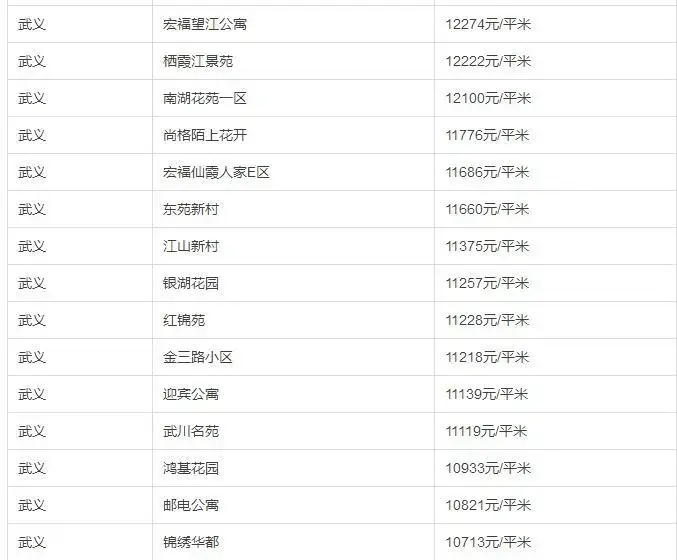 金华各区房价