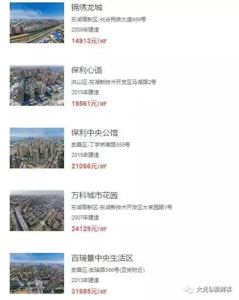 2018武汉热搜楼盘top10出炉！大光谷片区占了7个！