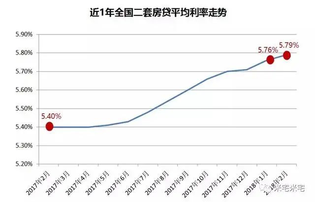 房价