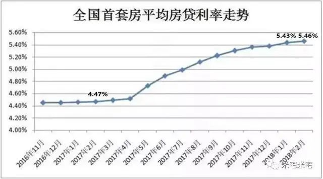 房价