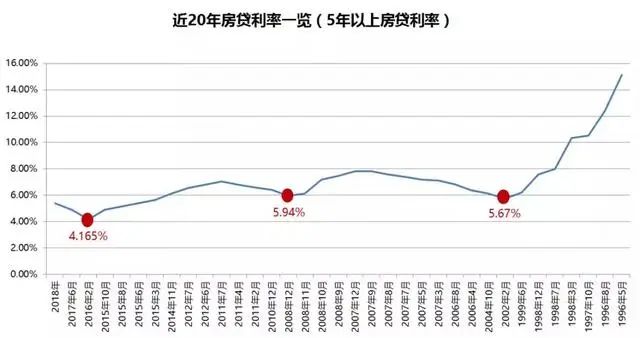 房价
