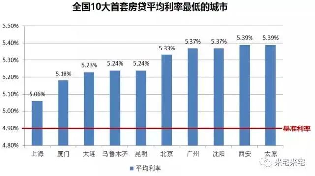 房价
