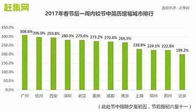 房价