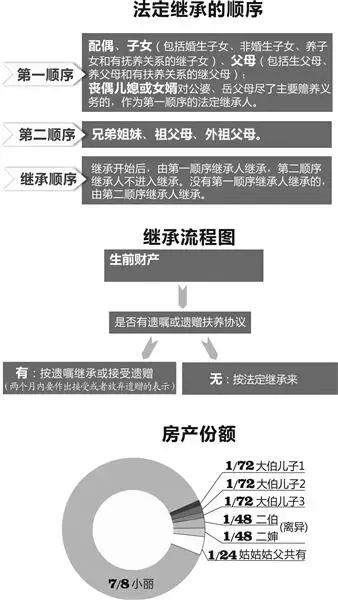 父母去世独生女儿只能继承7/8房产:非 继承人