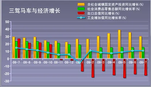 7月全国宏观经济概况