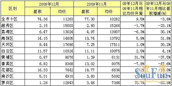 2009广州楼市成交创历史纪录 中心区房价飙升