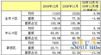 2009广州楼市成交创历史纪录 中心区房价飙升