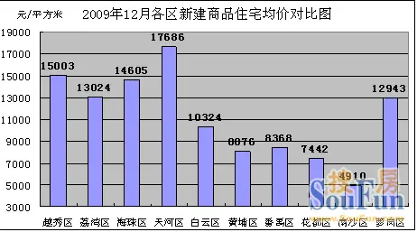 2009广州楼市成交创历史纪录 中心区房价飙升