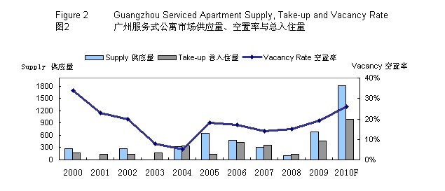 广州服务式 市场租赁日趋活跃 租金同比上升7.2&