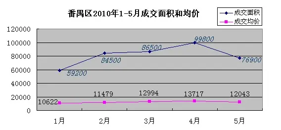 广州番禺房价