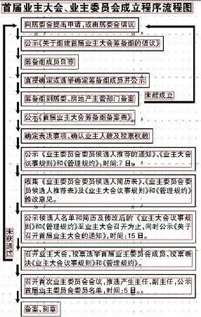 目前仅有400多个成立了业主委员会,针对剩余的6成没有业委会的小区,市