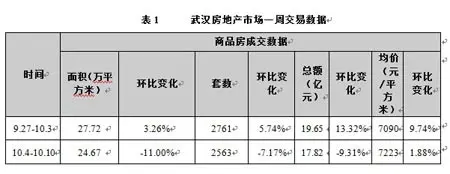 限购令蔓延 武汉周成交均价7223元/平硬涨