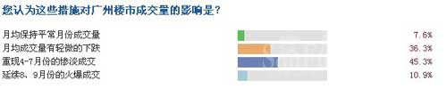 调查分析:43.9%购房者认为广州新政严厉 限购影响