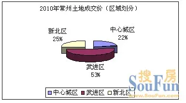 土地拍卖 常州