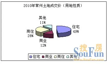 土地拍卖 常州