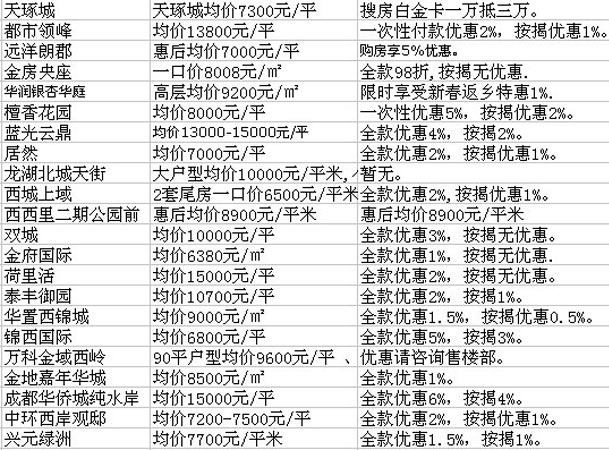 买房气象:限购令后 金牛区成交骤降 房价启稳?