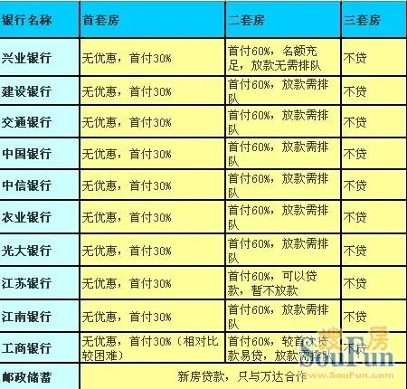 常州11家银行贷款容易放款难工行首套房更难贷