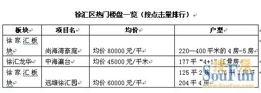 长宁区 上涨6.74%