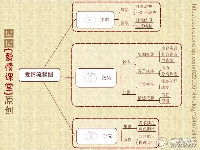 揭示爱情发展流程 爱情流程图诞生(图)