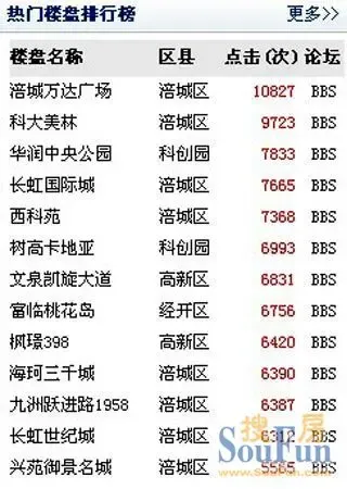 绵阳楼盘排行_一周榜单绵阳7月第四周楼盘项目关注榜(2)