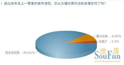 经过去年及上一季度的楼市调控，您认为福州房价达到合理价位了吗？ 