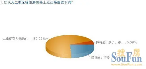 您认为二季度福州房价是上涨还是继续下调？ 