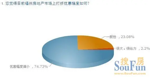 您觉得目前福州房地产市场上打折优惠幅度如何？ 