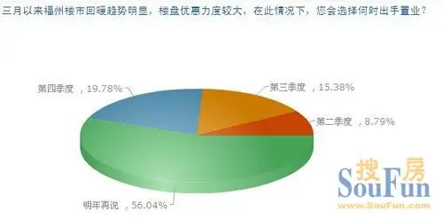您会选择何时出手置业？ 