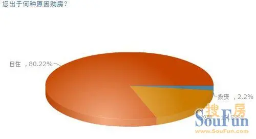 您出于何种原因购房？ 