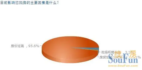 目前影响您购房的主要因素是什么？ 