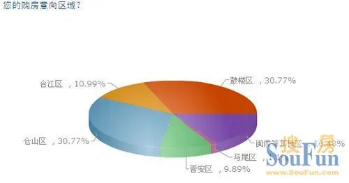 您的购房意向区域？ 